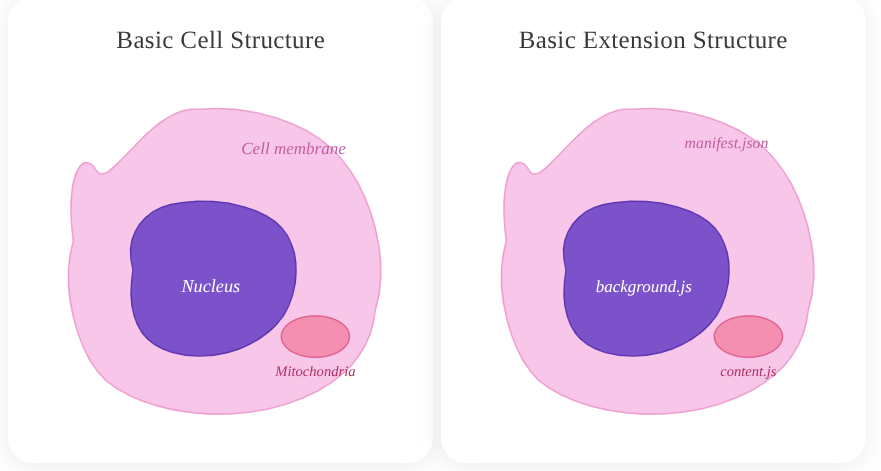 The Biology of Browser Extensions